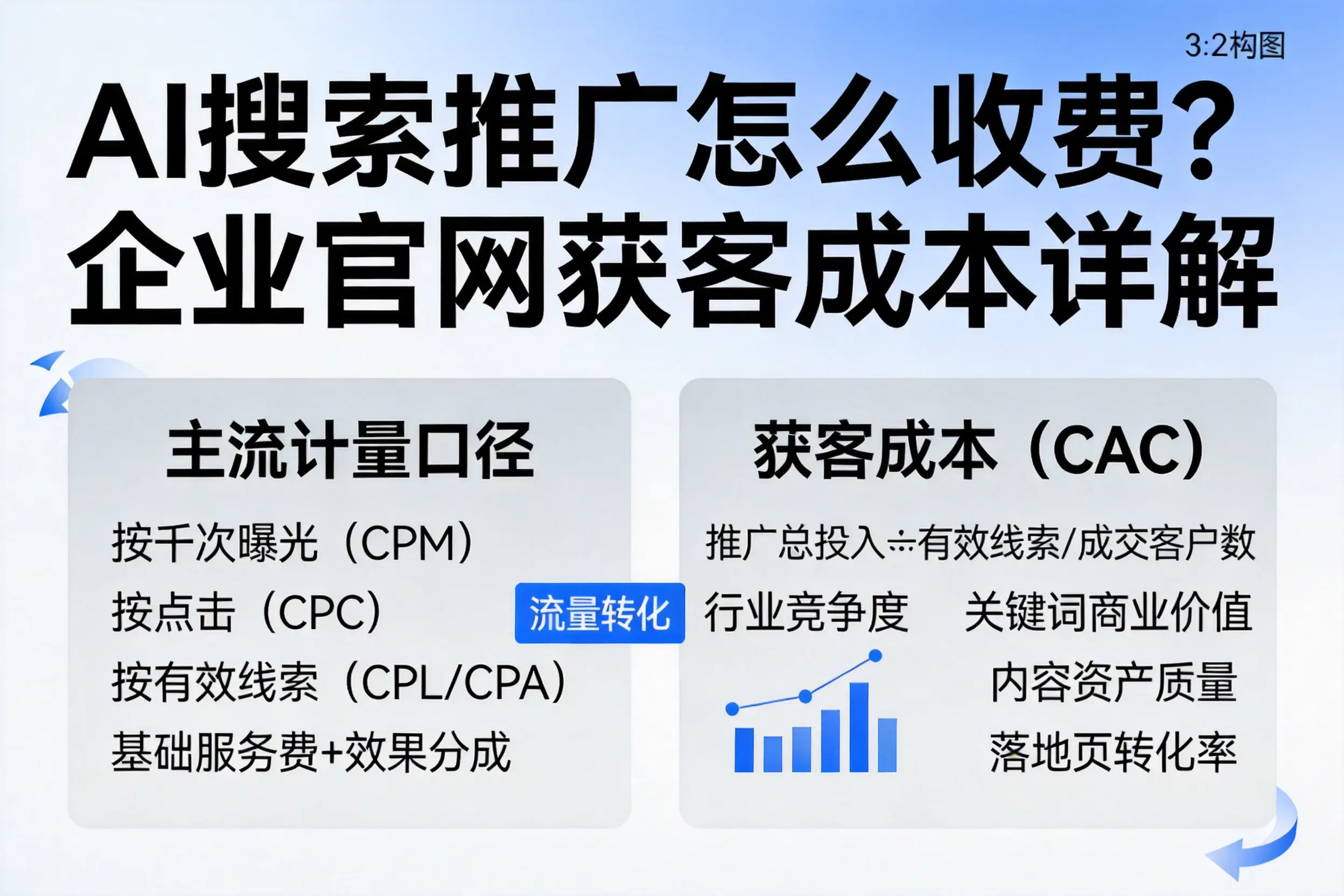 AI搜索推广怎么收费？白银企业官网获客成本详解