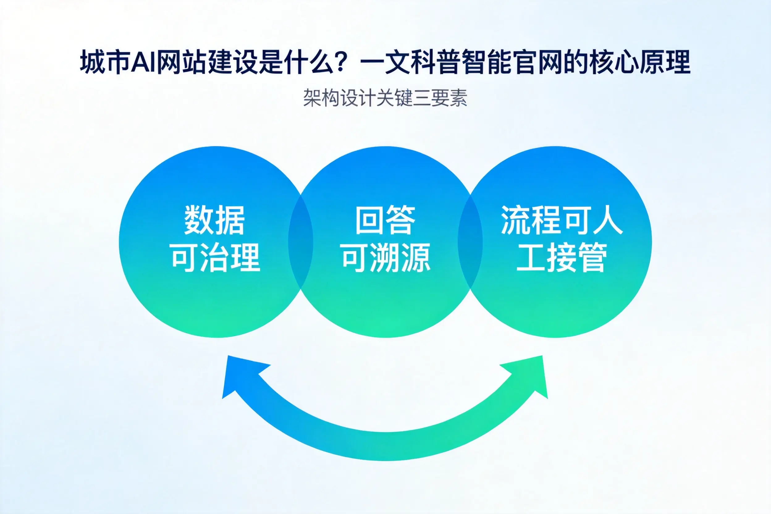 白银AI网站建设是什么？一文科普智能官网的核心原理