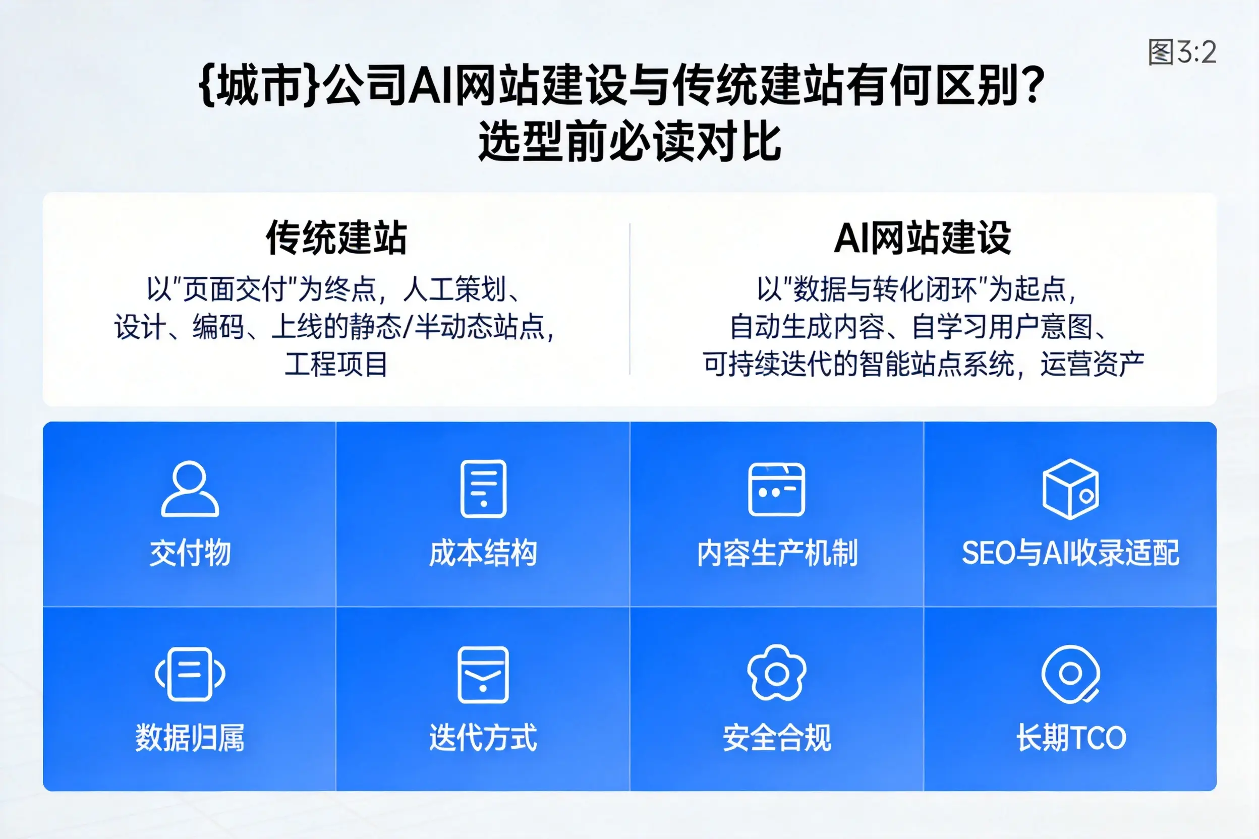 白银公司AI网站建设与传统建站有何区别？选型前必读对比