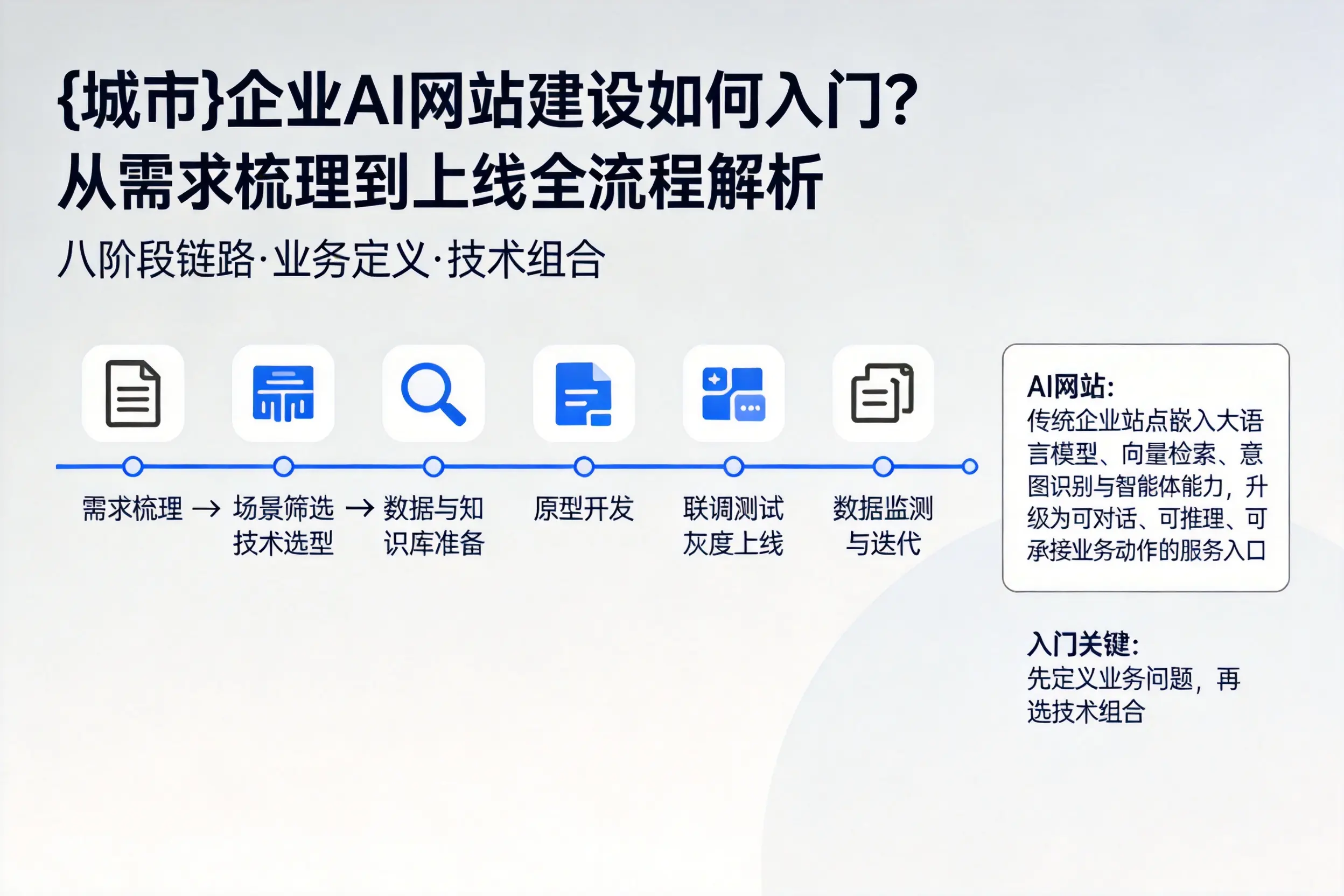 白银企业AI网站建设如何入门？从需求梳理到上线全流程解析