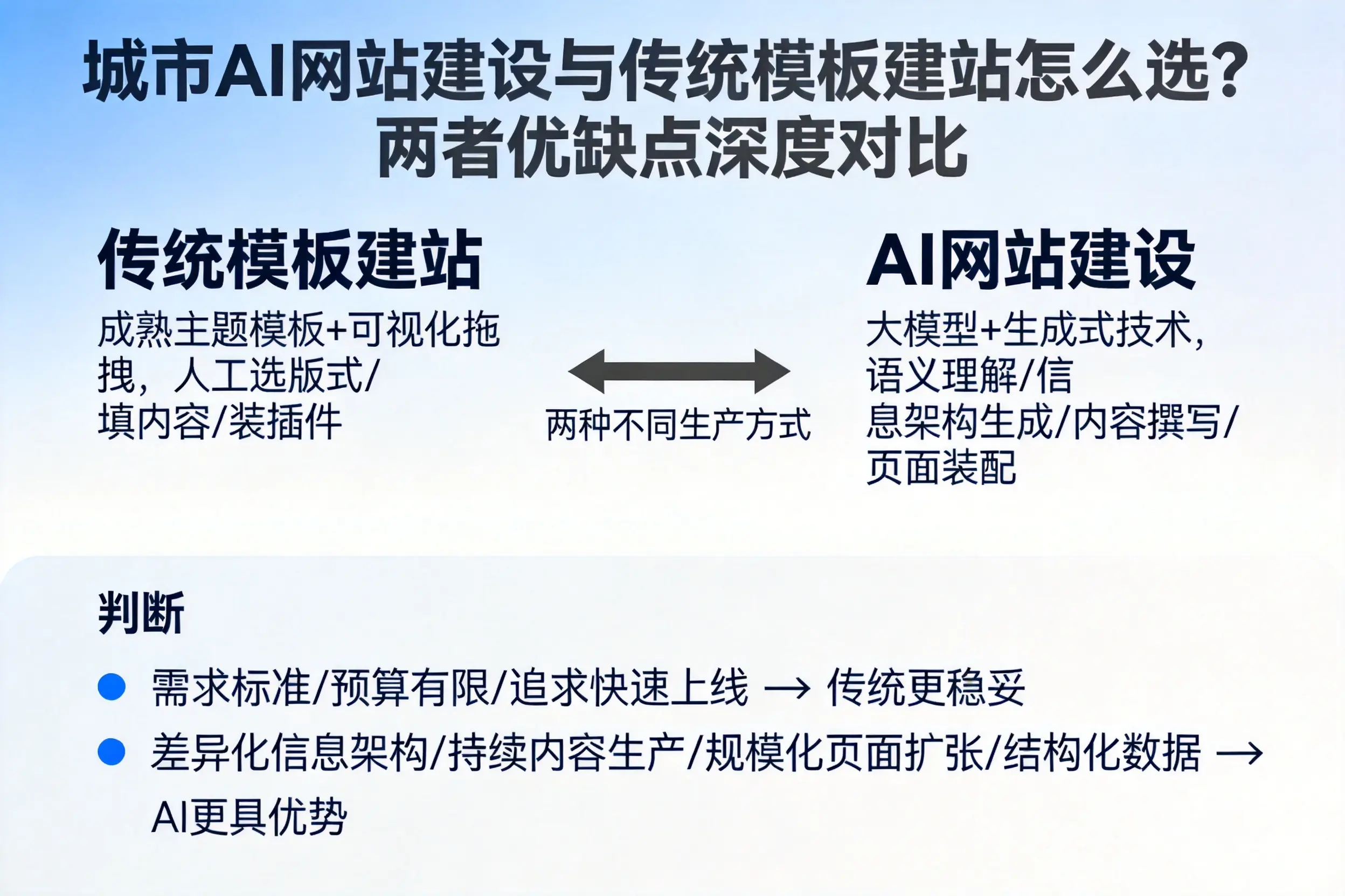 白银AI网站建设与传统模板建站怎么选？两者优缺点深度对比