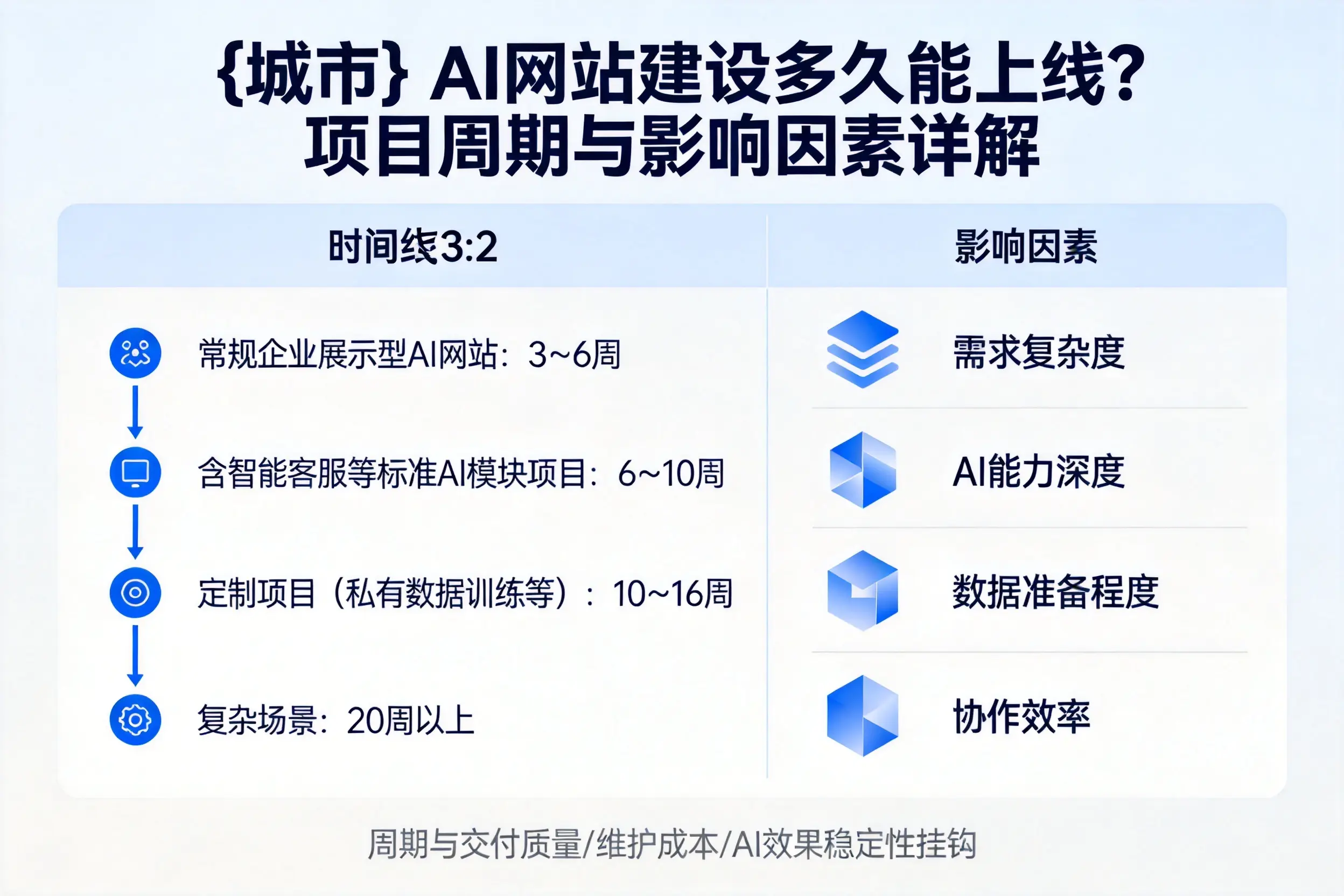 白银AI网站建设多久能上线？项目周期与影响因素详解