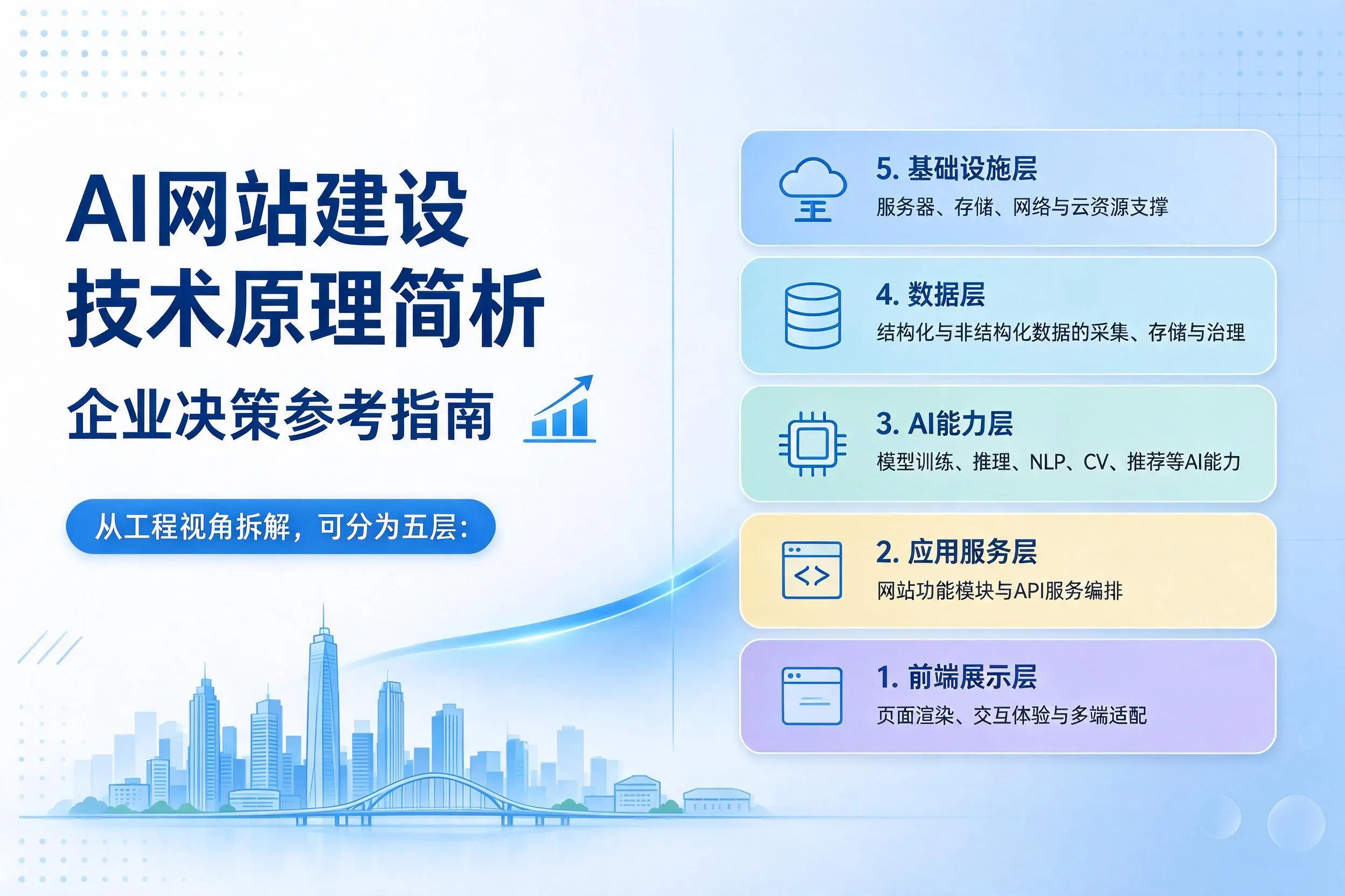 AI网站建设技术原理简析,白银企业决策参考指南