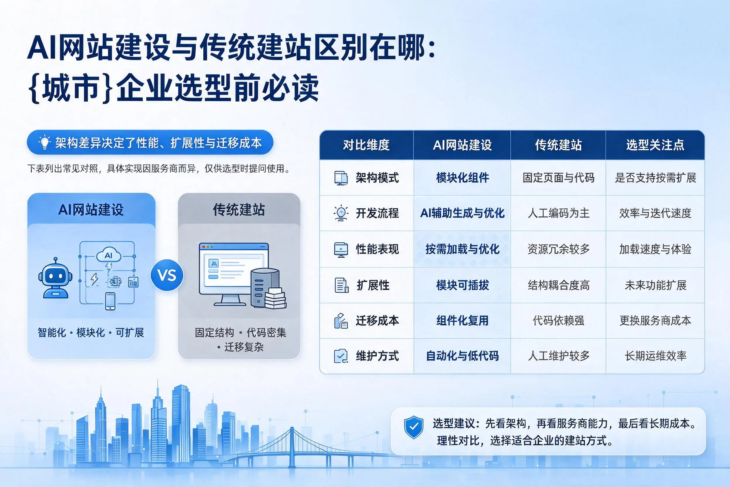 AI网站建设与传统建站区别在哪：白银企业选型前必读