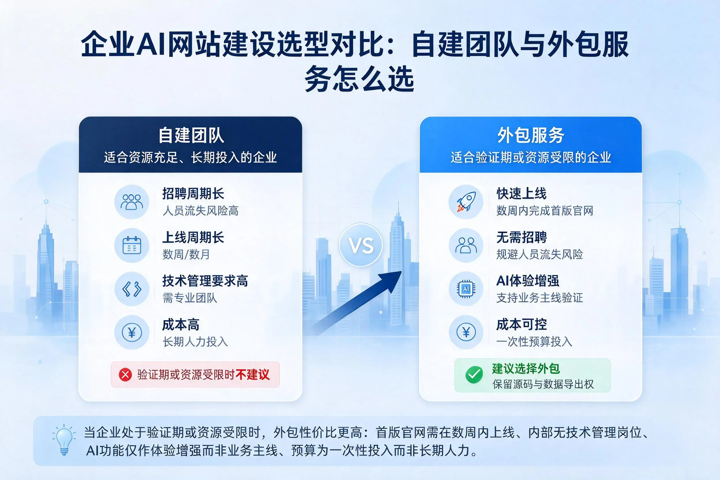 白银企业AI网站建设选型对比：自建团队与外包服务怎么选