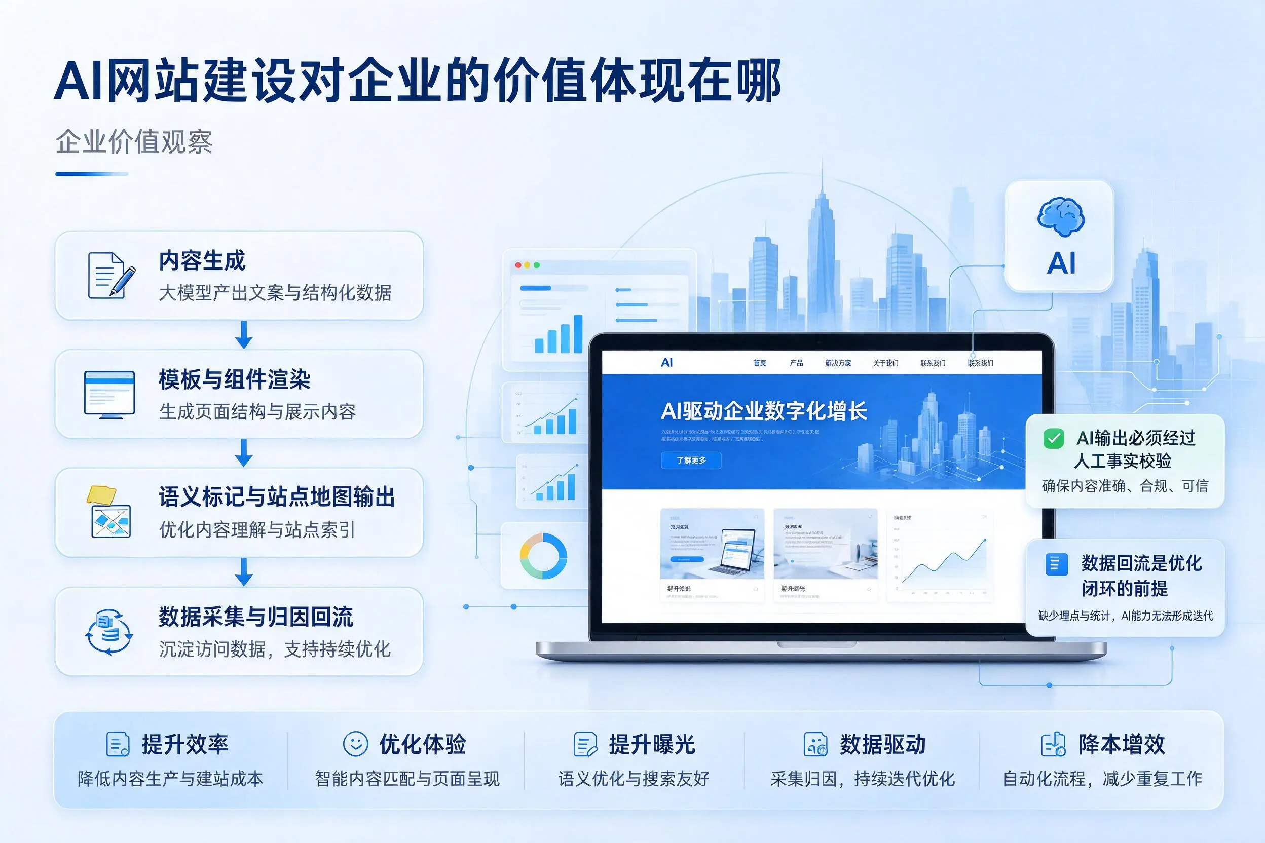 AI网站建设对企业的价值体现在哪，白银实践观察